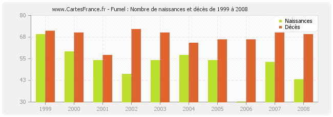 Fumel : Nombre de naissances et décès de 1999 à 2008
