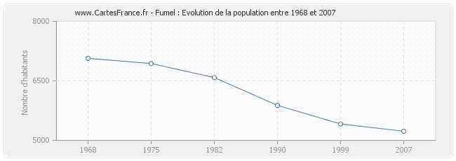 Population Fumel