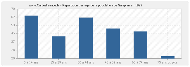 Répartition par âge de la population de Galapian en 1999
