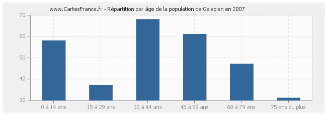 Répartition par âge de la population de Galapian en 2007