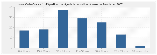 Répartition par âge de la population féminine de Galapian en 2007