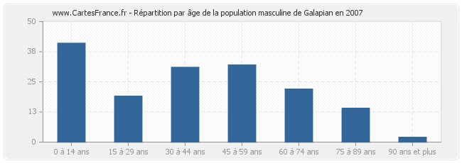 Répartition par âge de la population masculine de Galapian en 2007