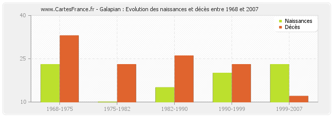Galapian : Evolution des naissances et décès entre 1968 et 2007