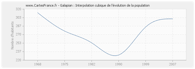 Galapian : Interpolation cubique de l'évolution de la population