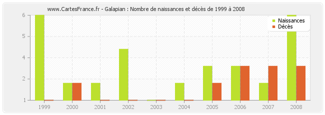Galapian : Nombre de naissances et décès de 1999 à 2008