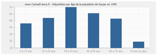 Répartition par âge de la population de Gaujac en 1999