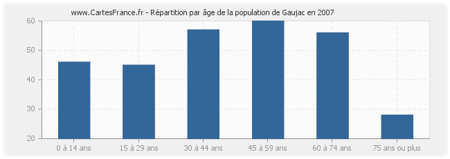 Répartition par âge de la population de Gaujac en 2007