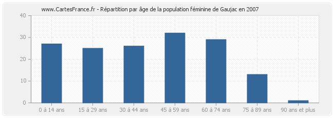 Répartition par âge de la population féminine de Gaujac en 2007