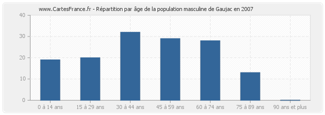 Répartition par âge de la population masculine de Gaujac en 2007