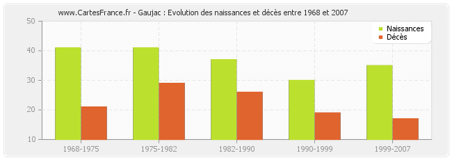 Gaujac : Evolution des naissances et décès entre 1968 et 2007