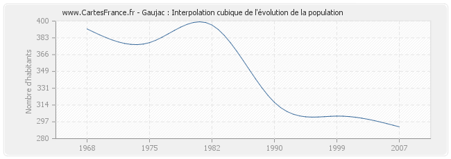 Gaujac : Interpolation cubique de l'évolution de la population