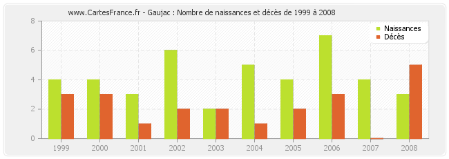 Gaujac : Nombre de naissances et décès de 1999 à 2008