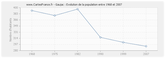 Population Gaujac