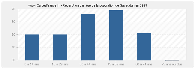 Répartition par âge de la population de Gavaudun en 1999