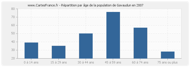 Répartition par âge de la population de Gavaudun en 2007