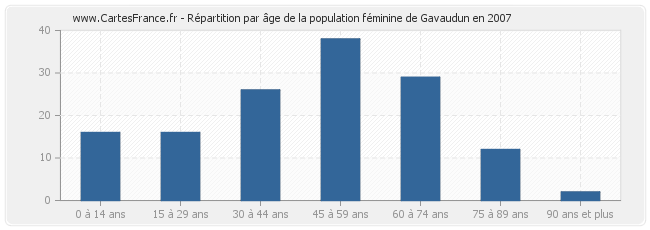 Répartition par âge de la population féminine de Gavaudun en 2007