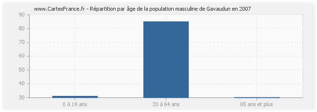 Répartition par âge de la population masculine de Gavaudun en 2007