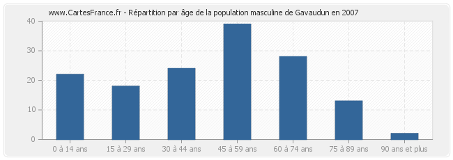 Répartition par âge de la population masculine de Gavaudun en 2007