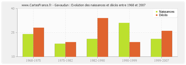 Gavaudun : Evolution des naissances et décès entre 1968 et 2007