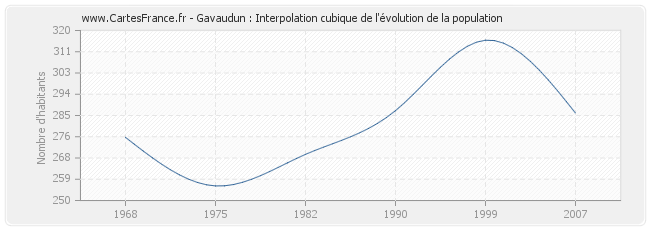 Gavaudun : Interpolation cubique de l'évolution de la population