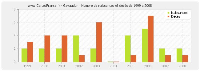 Gavaudun : Nombre de naissances et décès de 1999 à 2008