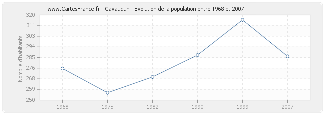 Population Gavaudun