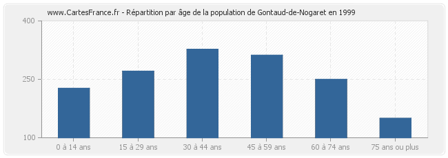 Répartition par âge de la population de Gontaud-de-Nogaret en 1999