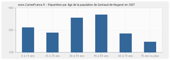 Répartition par âge de la population de Gontaud-de-Nogaret en 2007