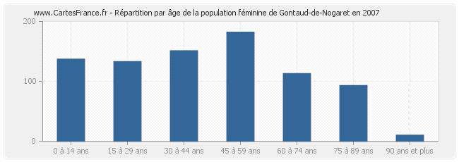 Répartition par âge de la population féminine de Gontaud-de-Nogaret en 2007