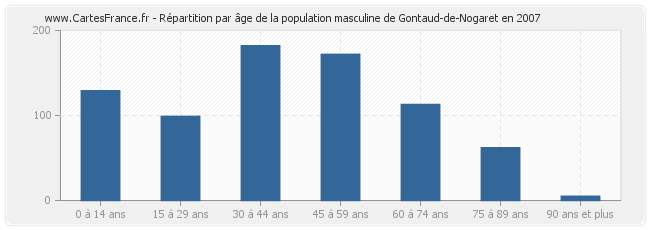 Répartition par âge de la population masculine de Gontaud-de-Nogaret en 2007