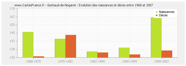 Gontaud-de-Nogaret : Evolution des naissances et décès entre 1968 et 2007