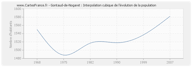 Gontaud-de-Nogaret : Interpolation cubique de l'évolution de la population