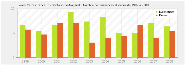 Gontaud-de-Nogaret : Nombre de naissances et décès de 1999 à 2008