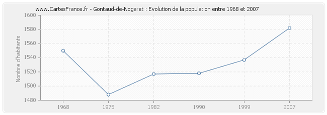 Population Gontaud-de-Nogaret