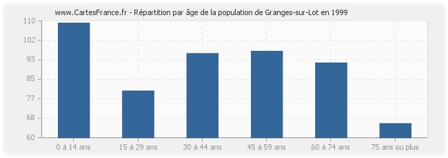 Répartition par âge de la population de Granges-sur-Lot en 1999