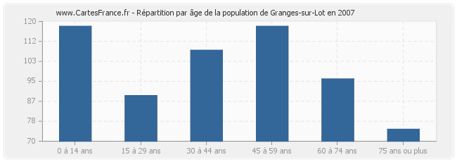 Répartition par âge de la population de Granges-sur-Lot en 2007