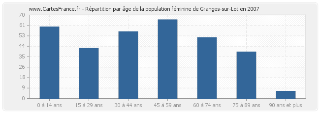 Répartition par âge de la population féminine de Granges-sur-Lot en 2007