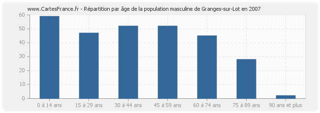 Répartition par âge de la population masculine de Granges-sur-Lot en 2007