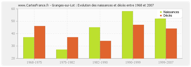 Granges-sur-Lot : Evolution des naissances et décès entre 1968 et 2007