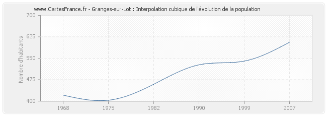 Granges-sur-Lot : Interpolation cubique de l'évolution de la population