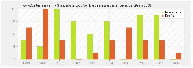 Granges-sur-Lot : Nombre de naissances et décès de 1999 à 2008