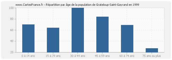 Répartition par âge de la population de Grateloup-Saint-Gayrand en 1999