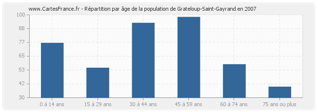 Répartition par âge de la population de Grateloup-Saint-Gayrand en 2007