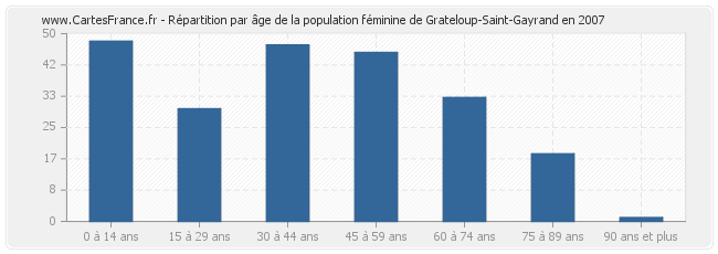Répartition par âge de la population féminine de Grateloup-Saint-Gayrand en 2007
