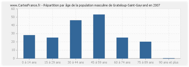 Répartition par âge de la population masculine de Grateloup-Saint-Gayrand en 2007