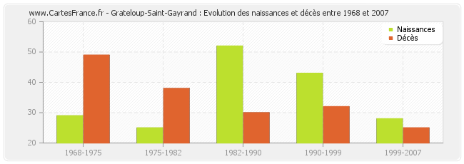Grateloup-Saint-Gayrand : Evolution des naissances et décès entre 1968 et 2007