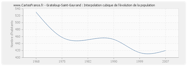 Grateloup-Saint-Gayrand : Interpolation cubique de l'évolution de la population