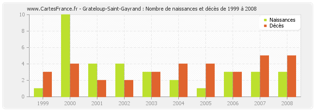 Grateloup-Saint-Gayrand : Nombre de naissances et décès de 1999 à 2008