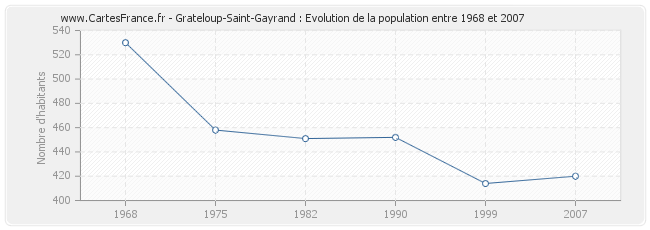 Population Grateloup-Saint-Gayrand