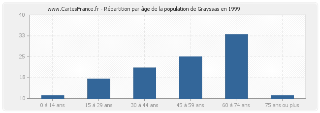 Répartition par âge de la population de Grayssas en 1999